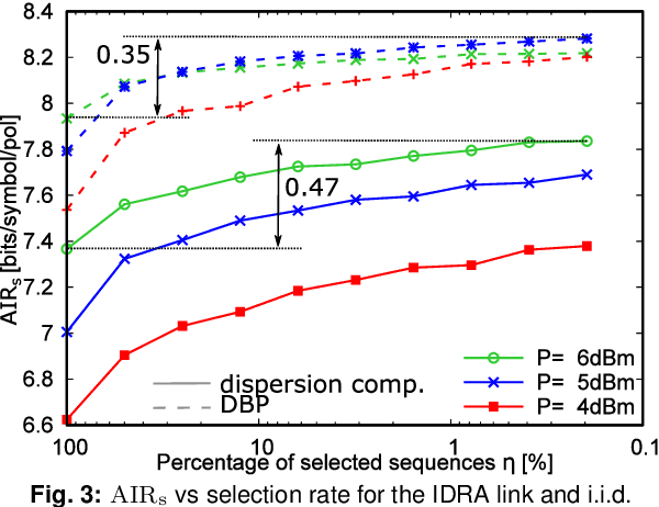 Figure 3 for A Sequence Selection Bound for the Capacity of the Nonlinear Fiber Channel