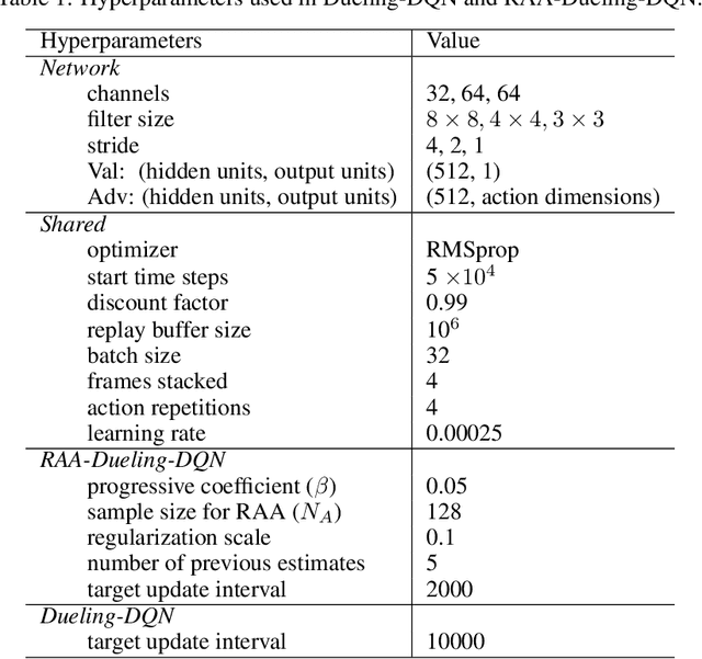 Figure 2 for Regularized Anderson Acceleration for Off-Policy Deep Reinforcement Learning