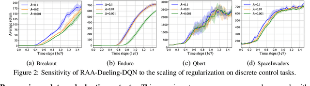 Figure 3 for Regularized Anderson Acceleration for Off-Policy Deep Reinforcement Learning