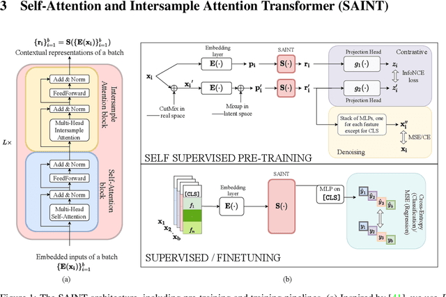 Figure 1 for SAINT: Improved Neural Networks for Tabular Data via Row Attention and Contrastive Pre-Training