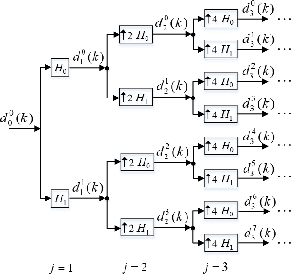 Figure 2 for A Two-Stage Wavelet Decomposition Method for Instantaneous Power Quality Indices Estimation Considering Interharmonics and Transient Disturbances