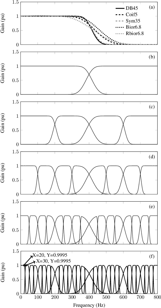 Figure 3 for A Two-Stage Wavelet Decomposition Method for Instantaneous Power Quality Indices Estimation Considering Interharmonics and Transient Disturbances