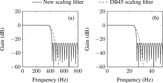 Figure 4 for A Two-Stage Wavelet Decomposition Method for Instantaneous Power Quality Indices Estimation Considering Interharmonics and Transient Disturbances