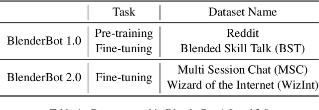 Figure 2 for Empirical study on BlenderBot 2.0 Errors Analysis in terms of Model, Data and User-Centric Approach