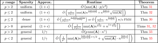 Figure 1 for Spectrum Approximation Beyond Fast Matrix Multiplication: Algorithms and Hardness