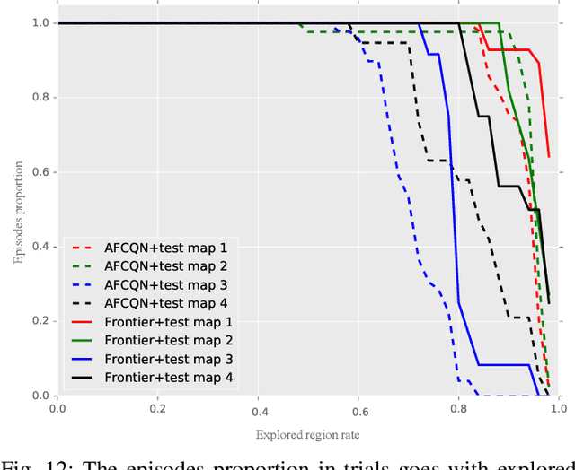 Figure 4 for Deep Reinforcement Learning based Automatic Exploration for Navigation in Unknown Environment