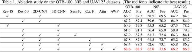 Figure 2 for TRAT: Tracking by Attention Using Spatio-Temporal Features