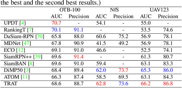 Figure 4 for TRAT: Tracking by Attention Using Spatio-Temporal Features