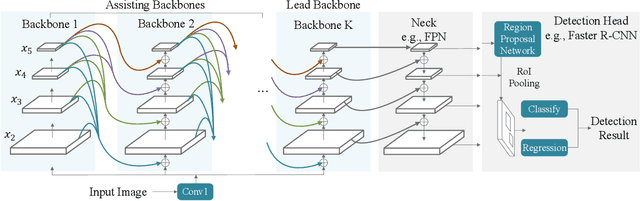 Figure 1 for CBNetV2: A Composite Backbone Network Architecture for Object Detection