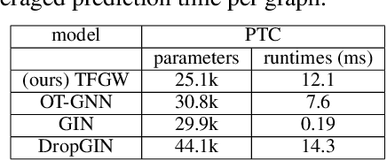 Figure 3 for Template based Graph Neural Network with Optimal Transport Distances