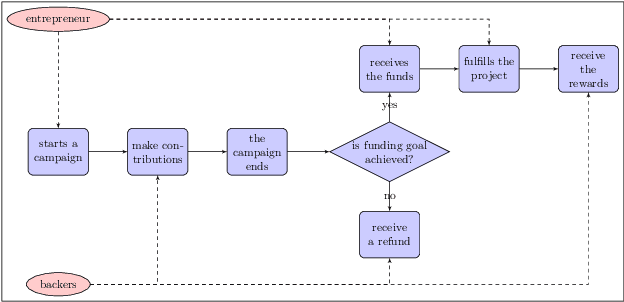 Figure 1 for Information Design in Crowdfunding under Thresholding Policies
