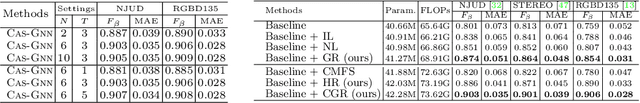 Figure 3 for Cascade Graph Neural Networks for RGB-D Salient Object Detection