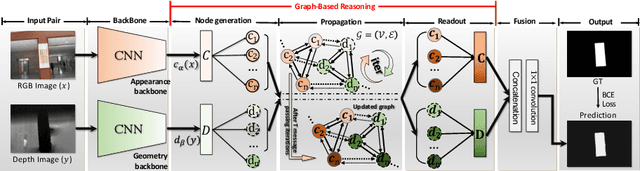 Figure 1 for Cascade Graph Neural Networks for RGB-D Salient Object Detection