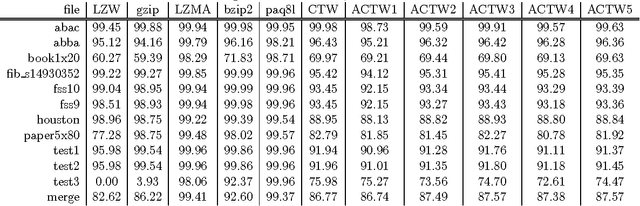 Figure 4 for Adaptive Context Tree Weighting