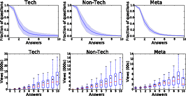 Figure 2 for The Myopia of Crowds: A Study of Collective Evaluation on Stack Exchange