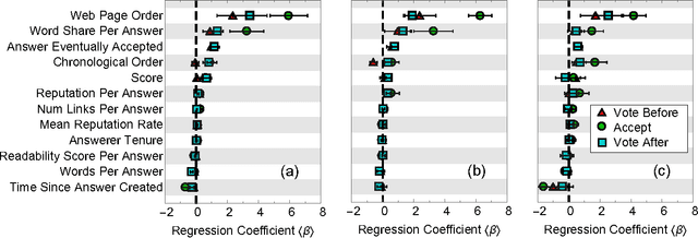 Figure 3 for The Myopia of Crowds: A Study of Collective Evaluation on Stack Exchange