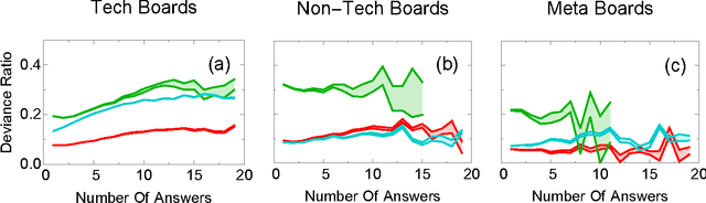 Figure 4 for The Myopia of Crowds: A Study of Collective Evaluation on Stack Exchange
