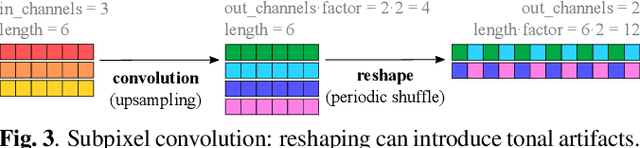 Figure 4 for Upsampling layers for music source separation