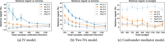 Figure 3 for Efficient Online Estimation of Causal Effects by Deciding What to Observe