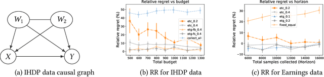 Figure 4 for Efficient Online Estimation of Causal Effects by Deciding What to Observe