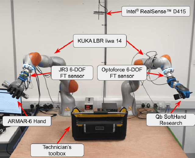 Figure 1 for A Methodology for Approaching the Integration of Complex Robotics Systems Illustrated through a Bi-manual Manipulation Case-Study