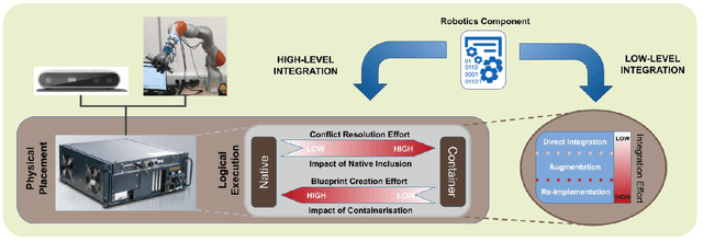 Figure 2 for A Methodology for Approaching the Integration of Complex Robotics Systems Illustrated through a Bi-manual Manipulation Case-Study
