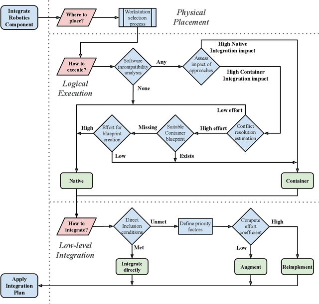 Figure 3 for A Methodology for Approaching the Integration of Complex Robotics Systems Illustrated through a Bi-manual Manipulation Case-Study