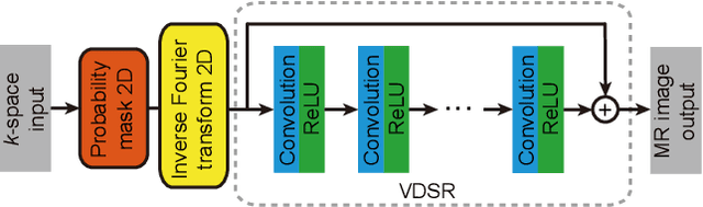 Figure 2 for Deep Learning Guided Undersampling Mask Design for MR Image Reconstruction