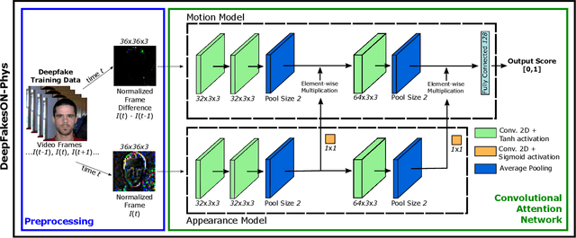 Figure 1 for DeepFakesON-Phys: DeepFakes Detection based on Heart Rate Estimation