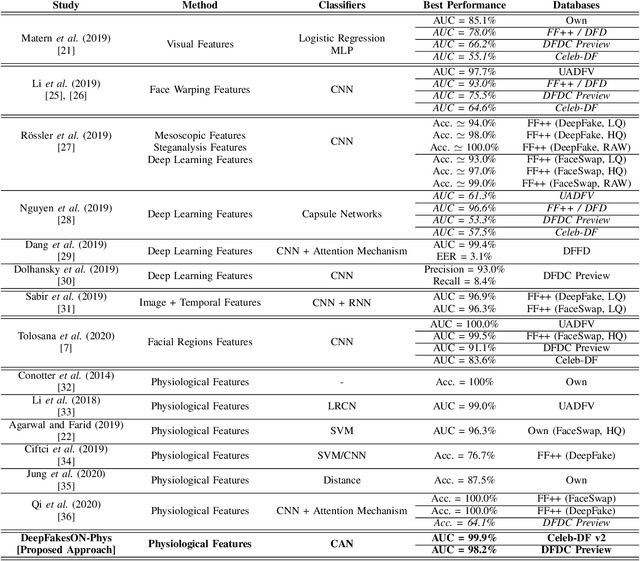 Figure 3 for DeepFakesON-Phys: DeepFakes Detection based on Heart Rate Estimation