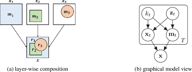 Figure 3 for Towards causal generative scene models via competition of experts