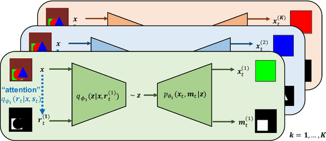 Figure 4 for Towards causal generative scene models via competition of experts