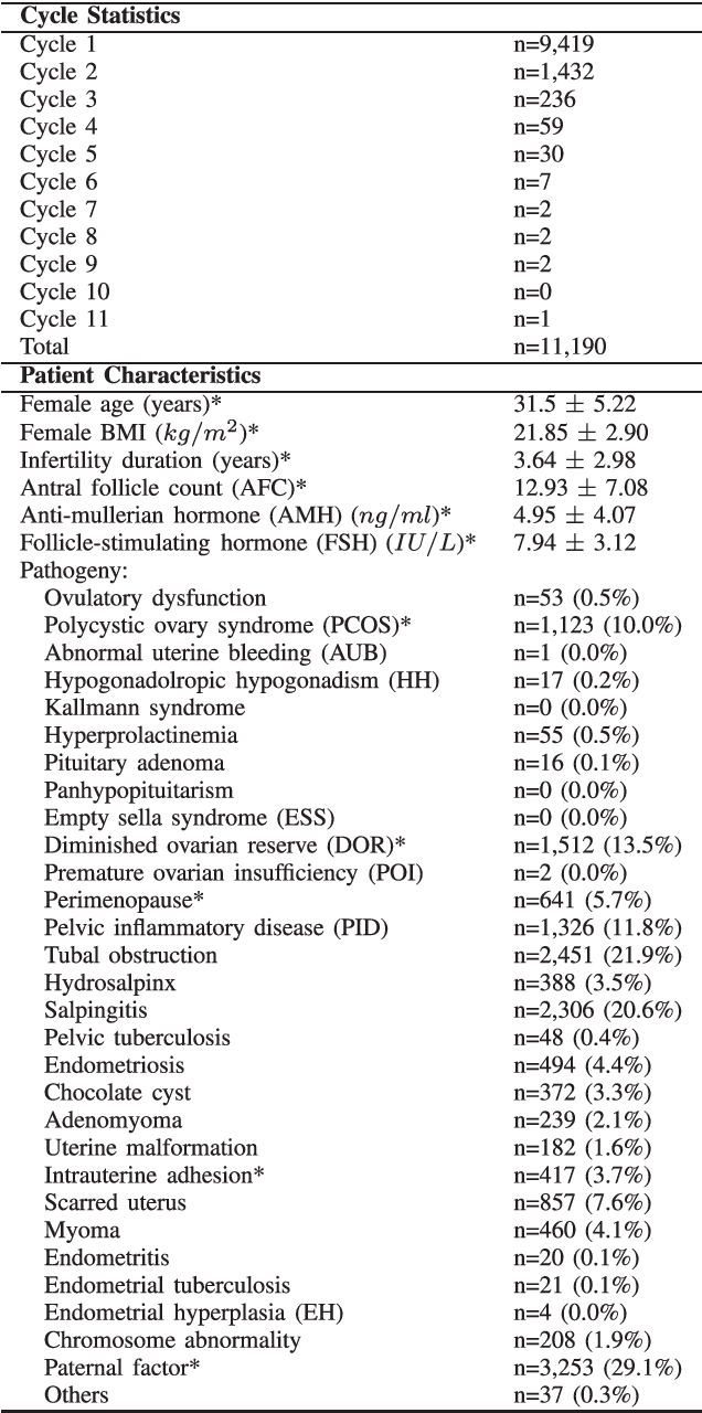 Figure 2 for In Vitro Fertilization (IVF) Cumulative Pregnancy Rate Prediction from Basic Patient Characteristics