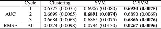 Figure 4 for In Vitro Fertilization (IVF) Cumulative Pregnancy Rate Prediction from Basic Patient Characteristics