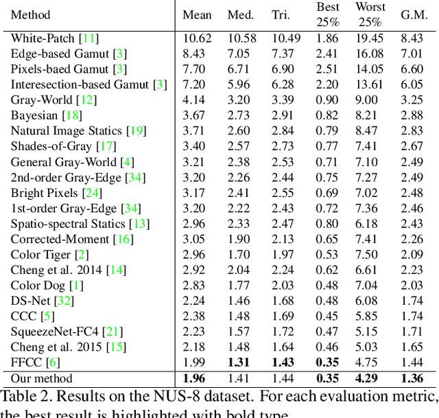 Figure 4 for Self-adaptive Single and Multi-illuminant Estimation Framework based on Deep Learning