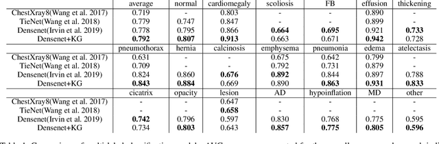 Figure 2 for When Radiology Report Generation Meets Knowledge Graph