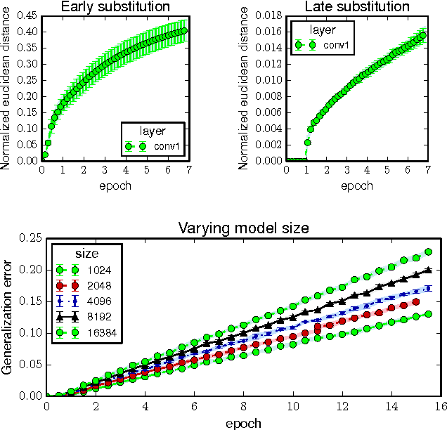 Figure 2 for Train faster, generalize better: Stability of stochastic gradient descent