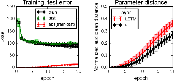 Figure 3 for Train faster, generalize better: Stability of stochastic gradient descent