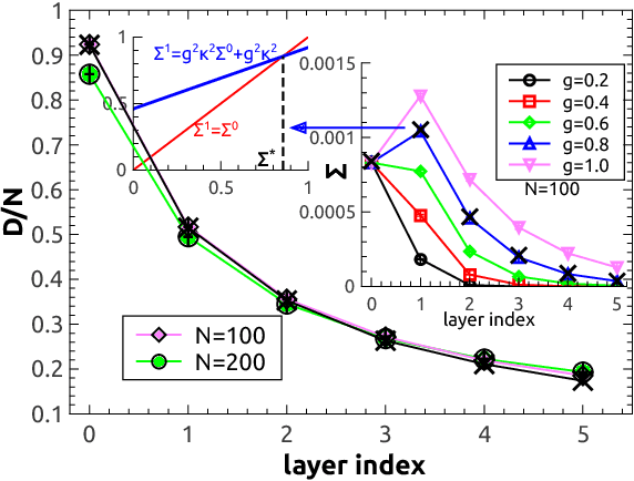 Figure 2 for Mean-field theory of input dimensionality reduction in unsupervised deep neural networks