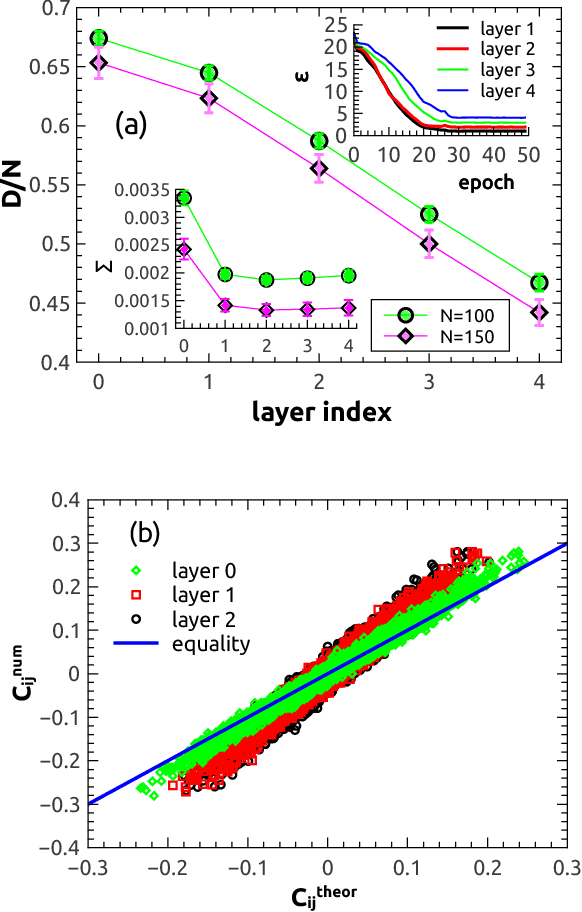 Figure 3 for Mean-field theory of input dimensionality reduction in unsupervised deep neural networks