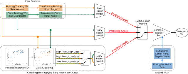 Figure 3 for ML-PersRef: A Machine Learning-based Personalized Multimodal Fusion Approach for Referencing Outside Objects From a Moving Vehicle