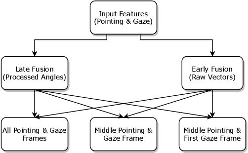 Figure 4 for ML-PersRef: A Machine Learning-based Personalized Multimodal Fusion Approach for Referencing Outside Objects From a Moving Vehicle