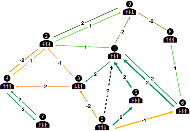 Figure 1 for Known by the company we keep: `Triadic influence' as a proxy for compatibility in social relationships