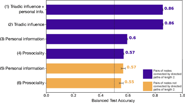 Figure 2 for Known by the company we keep: `Triadic influence' as a proxy for compatibility in social relationships