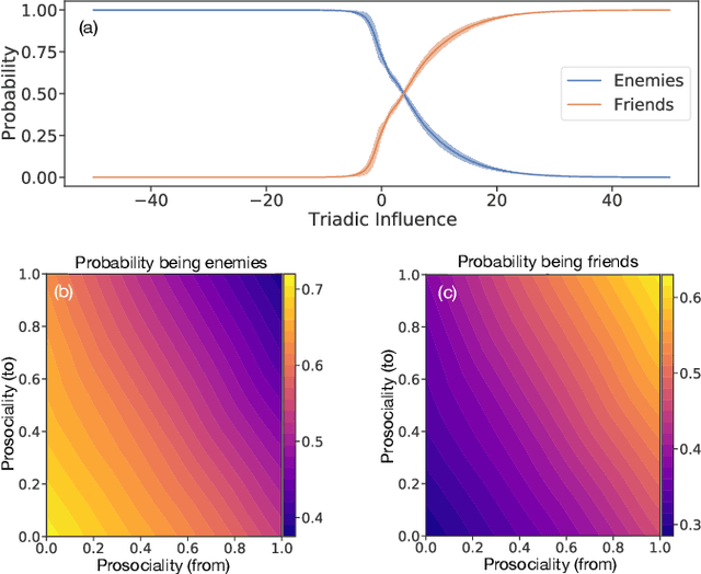 Figure 3 for Known by the company we keep: `Triadic influence' as a proxy for compatibility in social relationships