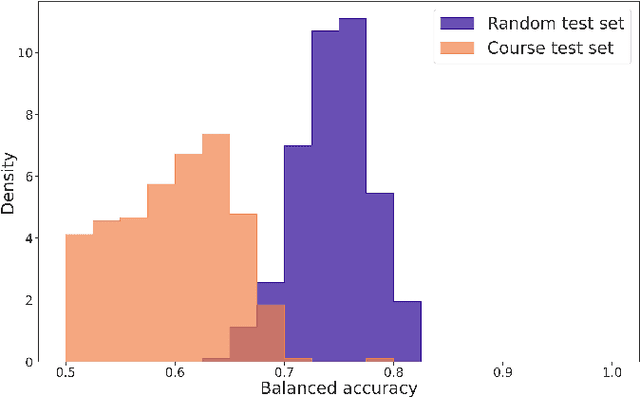 Figure 4 for Known by the company we keep: `Triadic influence' as a proxy for compatibility in social relationships