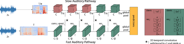 Figure 1 for Slow-Fast Auditory Streams For Audio Recognition