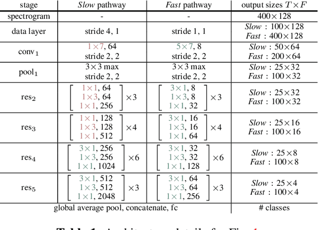 Figure 2 for Slow-Fast Auditory Streams For Audio Recognition