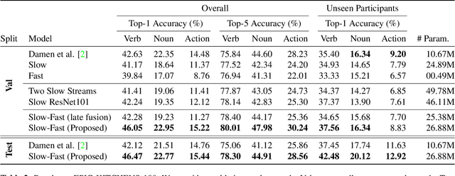 Figure 3 for Slow-Fast Auditory Streams For Audio Recognition
