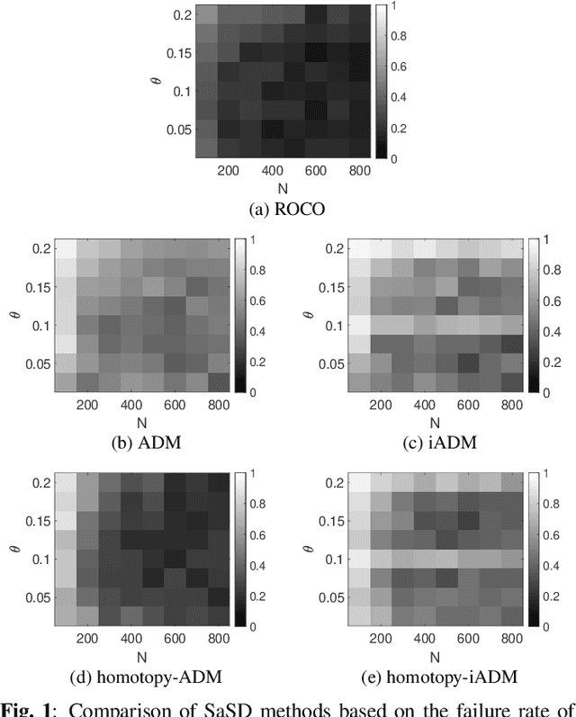 Figure 2 for Short-and-Sparse Deconvolution Via Rank-One Constrained Optimization (ROCO)
